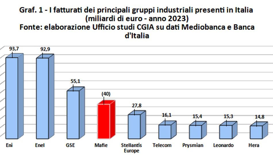 Le mafie quarta industria del Paese, affari per 40 miliardi anno