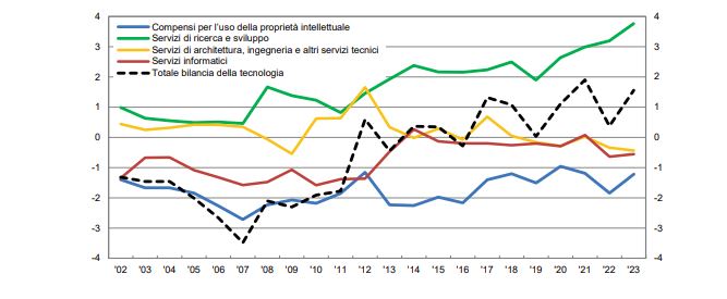 Bilancia dei pagamenti della tecnologia, nel 2023 surplus di 1,6 mld